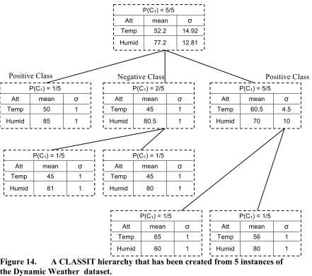 Figure 14. A CLASSIT hierarchy that has been created from 5 instances of   