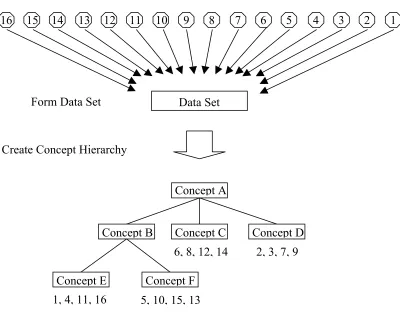Figure 16.  In Concept Drift each object is only observed from one instance in the dataset