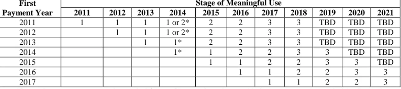TABLE 2:  STAGE OF MEANINGFUL USE CRITERIA  BY FIRST PAYMENT YEAR 