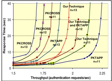 Figure 13. Response Times vs. Authentication Request Rateswhen m = 8