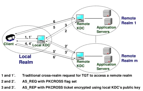 Figure 1. The PKCROSS Message Flowto authenticate to application servers in Kerberos. Itmight not be aif one large-scale PKI deployment is needed for groupﬀordable in time-sensitive applicationsauthentication in a large network.