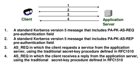 Figure 2. The PKTAPP Message Flow