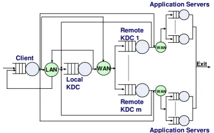 Figure 3. A Queueing Network with m Remote Realms forPKCROSS