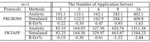 Table 3. The Comparison of Analytic and Simulated ResponseTimes