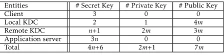 Table 5. The Additional Notation Needed In Multiple RemoteRealms