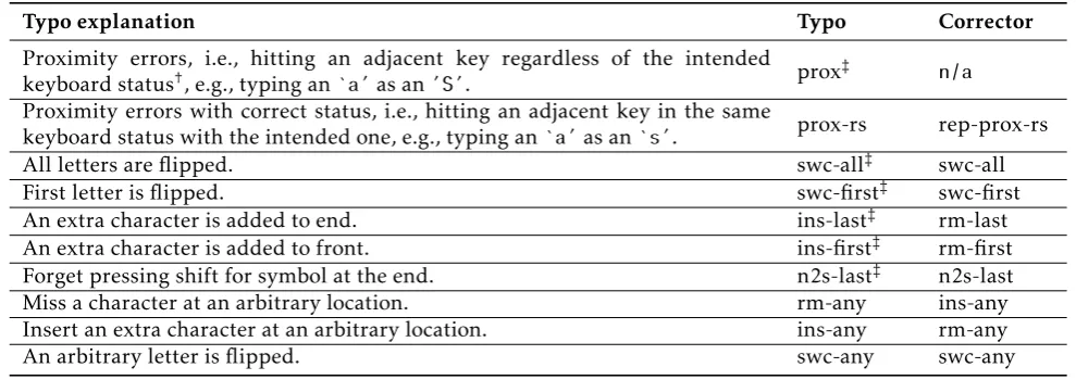 Table 1. Top typos and their correspondingcorrectors.