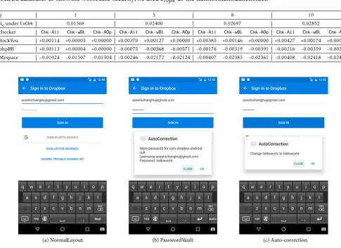 Figure 1.Table 4. Security loss measuredagainst attackerswithestimatedpassworddistributions.The challengedistributionis fi ed to be theRockYou database