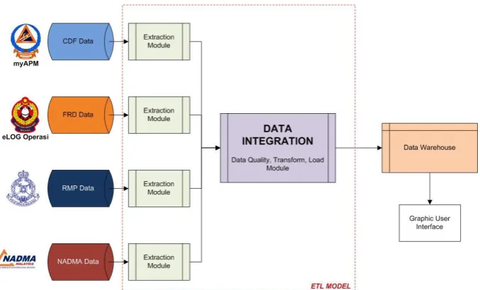 Figure 1. The conceptual data integration model provides an overview of the complete data integration process