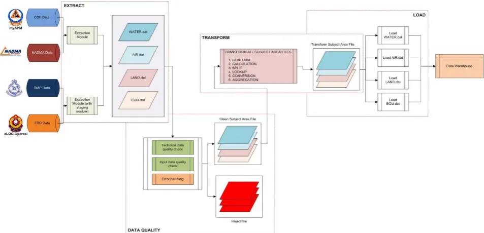 Figure 2. Details of the four logical models, namely logical extract, logical data quality, logical transform and logical load 