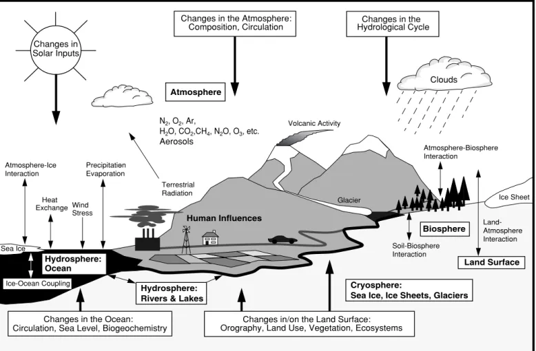 Figure 1.1: Schematic view of the components of the global climate system (bold), their processes and interactions (thin arrows) and some aspects that may change (bold arrows).