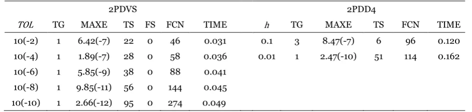 Table 1. Comparison of the numerical results for solving Problem 1 