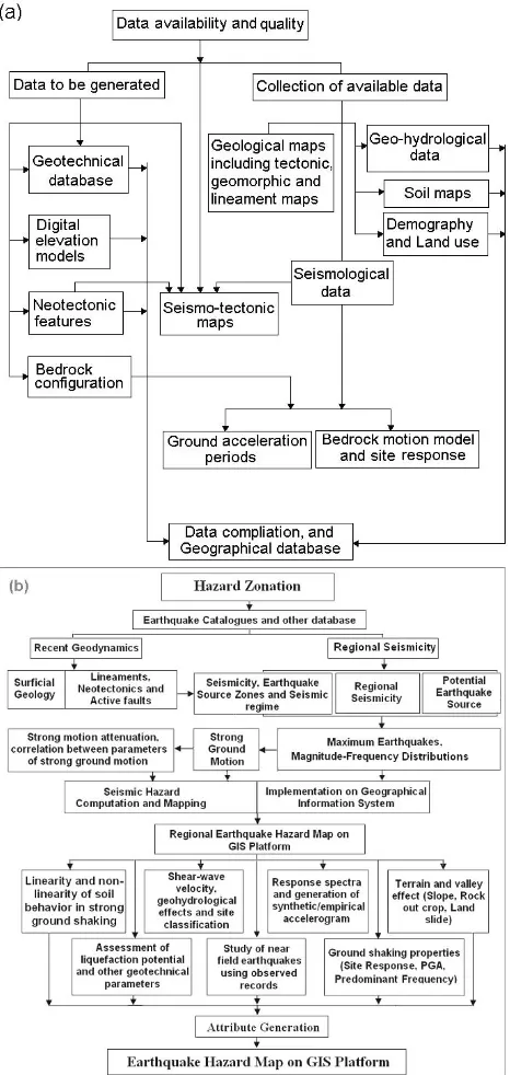 Fig. 1. Overall perspective of a seismic microzonation project: (a)data considerations and ﬂow, and (b) framework outlining regionalto local hazard assessment (after Nath et al., 2008b).