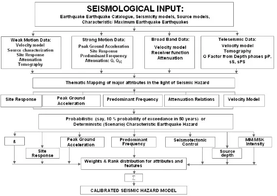 Fig. 8. Geological aspects in the seismic microzonation model