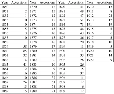 Table 4.1: Number of Smithsonian Institution Accessions Containing Bird Eggs, 1850-1922