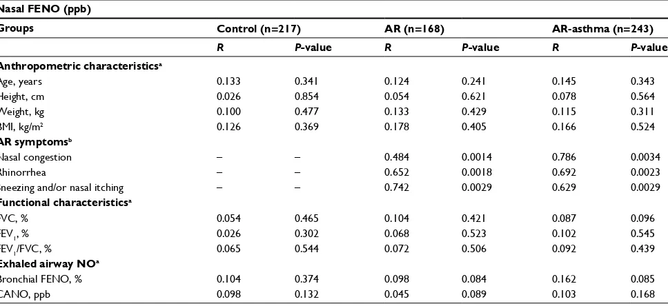 Table 1 Clinical and functional characteristics of study subjects