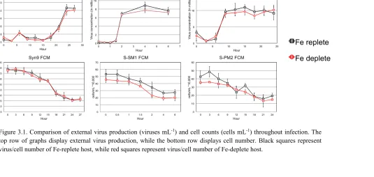 Figure 3.1. Comparison of external virus production (viruses mL-1top row of graphs display external virus production, while the bottom row displays cell number