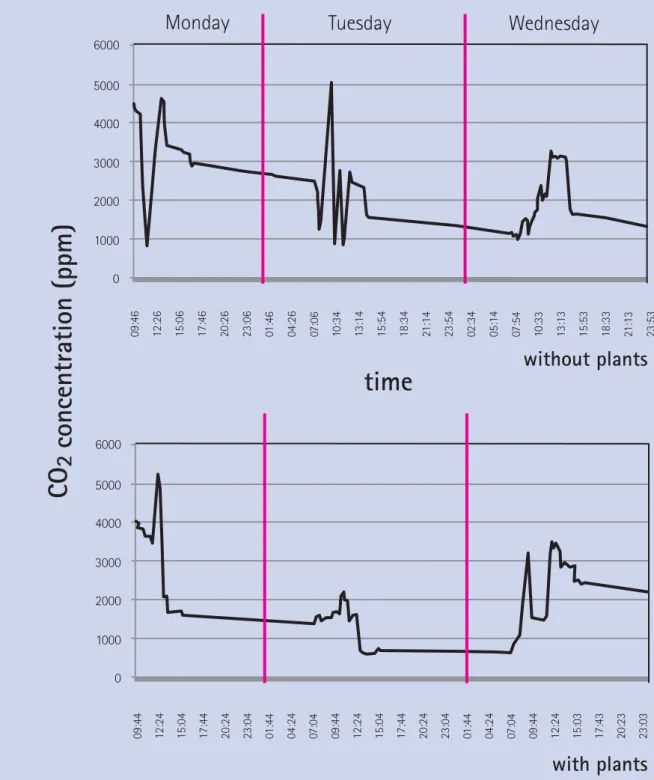 Figure 3: Comparison of the CO 2  concentration in the classroom with and without plants