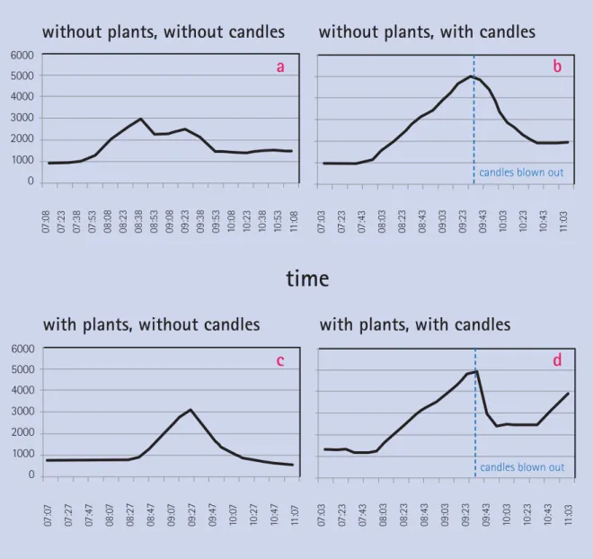 Figure 4: Results of different experiments. The proﬁles show CO 2  concentrations inside the classroom on  the same day of the week so that the classroom activities are the same during each experiment