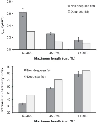 Fig. 6. The calculated (a) maximum rate of population increase (r max ) and (b) intrinsic vulnerability index (sensu Cheung et al., 2005) of nondeep-sea (grey bars) and deep-sea (open bar) ﬁshes