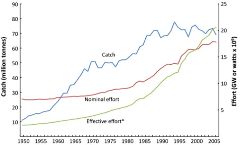 Fig. 7. Global changes in reported ﬁsheries catch (Sea Around US Project), nominal effort (from Anticamara et al