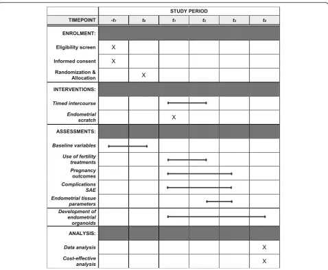 Fig. 2 Study time schedule according to SPIRIT (Standard Protocol Items: Recommendations for Interventional Trials)-t1, pre-study period