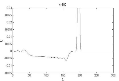 Figure  8. The amplitude of a solitary wave propagating over 