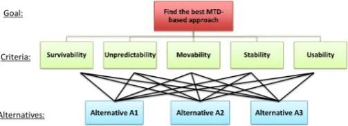 Figure 4. An AHP hierarchy to choose the best MTD approach