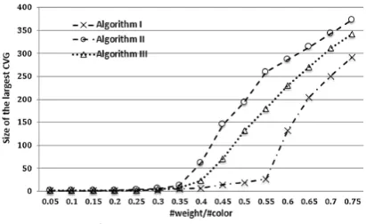 Figure 8. Movability of diﬀerent algorithmsway, one can see the ability of the assigning algorithmﬀﬀ