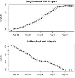 Figure 3.6: Intermediate estimates for archival data set Individual meanestimates of longitude and latitude for a 10 day period in February with CI rangesshown, as well as the CI range for intermediate estimates (full path) shown as acontinuous band.