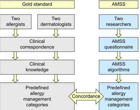 Figure 2 Flowchart of the validity study on agreement between the allergy specialist (gold standard) and the AMss.Abbreviation: AMss, allergy management support system.