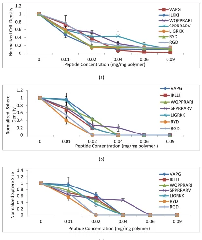 Figure 2. 2 Comparison of cell density, tumoresphere density and and sphere size of the cells in PEGDA gels conjugated with peptides
