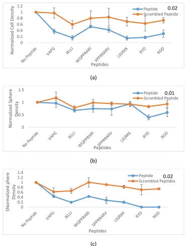 Figure 2.3 Comparison of cell density in 0.01 and 0.02 concentrations, and tumoresphere density in 0.02 of the cells in PEGDA gels conjugated with peptides