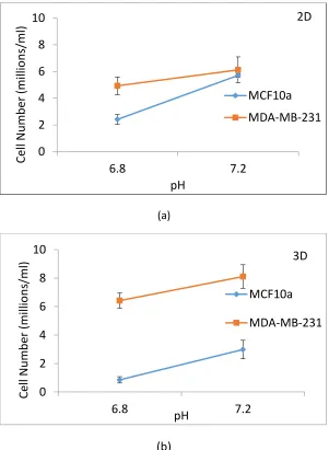 Figure 2.7 Comparison MDA-MB-231 and MCF10a cell numbers cultured in CSC with pH 7.4 and pH 6.8