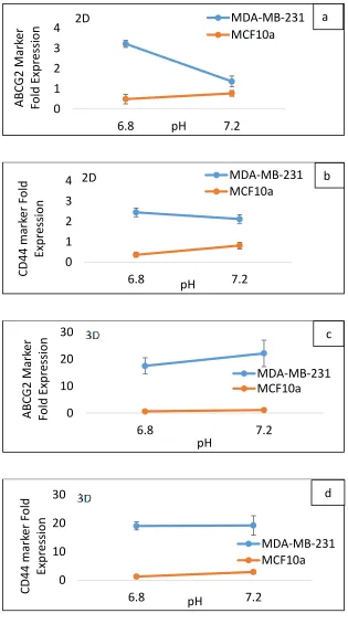 Figure 2.8 Comparison of CD44, and ABCG2 expressions of the cells in CSC medium with pH 7.4 and pH 6.8