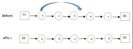 Figure  3. Swapping two customers between two depots 