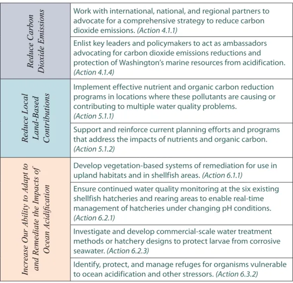 Table S-1. Blue Ribbon Panel Recommendations: Key Early Actions