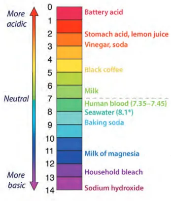 Figure 1. The pH Scale. pH is defined as the  negative log of the hydrogen ion concentration  in a solution