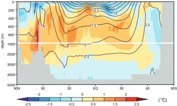 Figure 8.9. Time-mean observed potential temperature (°C), zonally averaged over all ocean basins (labelled contours) and multi-model mean error in this fi eld, simulated  minus observed (colour-fi lled contours)