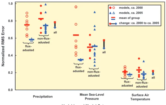 Figure 8.11. Normalised RMS error in simulation of climatological patterns of monthly precipitation, mean sea level pressure and surface air temperature