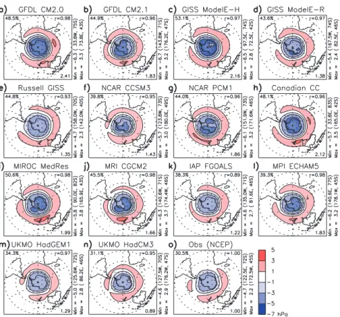 Figure 8.12. Ensemble mean leading Empirical  Orthogonal Function (EOF) of summer (November  through February) Southern Hemisphere sea level  pressure (hPa) for 1950 to 1999