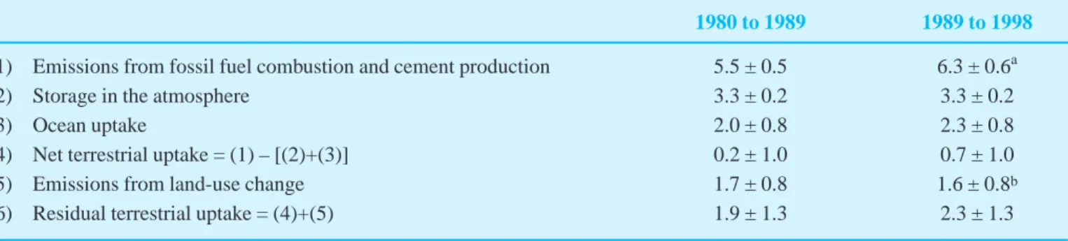 Table 2: Average annual budget of CO 2 for 1980 to 1989 and for 1989 to 1998, expressed in Gt C yr -1 (error limits correspond to an estimated 90% confidence interval).