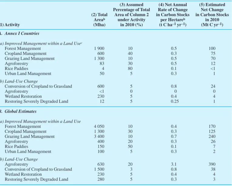 Table 4: Relative potential in 2010 for net change in carbon stocks through some improved management and changed land-use activities