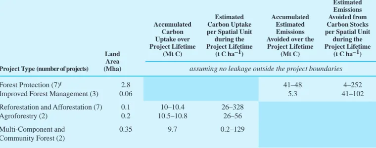 Table 5: Carbon uptake/estimated emissions avoided from carbon stocks, assuming no leakage outside the project boundaries, by selected AIJ Pilot Phase and other LULUCF projects, in some level of implementation