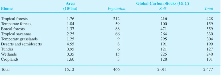 Table 1: Global carbon stocks in vegetation and soil carbon pools down to a depth of 1 m.