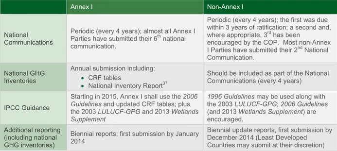 Table 3:  Summary of reporting requirement under the UNFCCC 