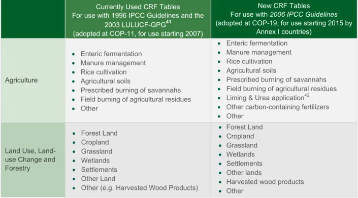 Table 4:  Common reporting formats for agriculture, land use, land-use change and forestry used in  national GHG inventory reports 