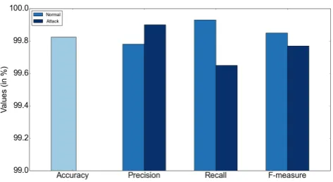 Figure 8. Confusion matrix for 2-class classiﬁcation
