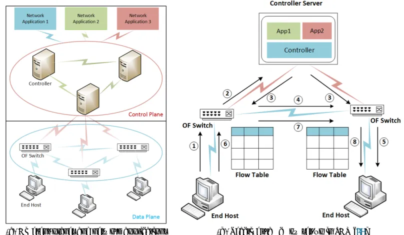 Figure 2. A stacked autoencoder based deep learning model