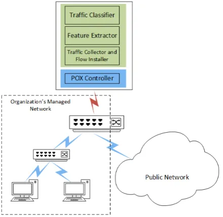 Figure 3. A DDoS detection system implemented in SDN
