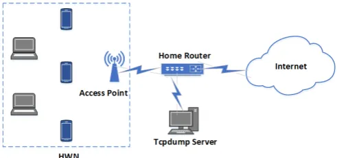 Figure 4. Home Wireless Network (HWN) for normal traﬃccollection